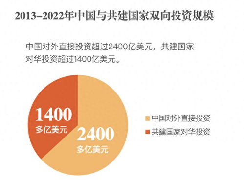 中國與 一帶一路 國家進出口總額超19萬億美元