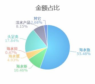 浙江省8月份水海產(chǎn)品進(jìn)出口行情分析 進(jìn)口同比銳減57.11%，進(jìn)出口整體走勢解析