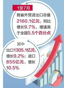 河北省7月外貿(mào)進(jìn)出口增長9.7%，結(jié)構(gòu)持續(xù)優(yōu)化