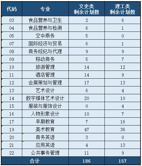 2020福建部分院校專科批普通類征求計劃 貿易經紀專業機會與報考指南